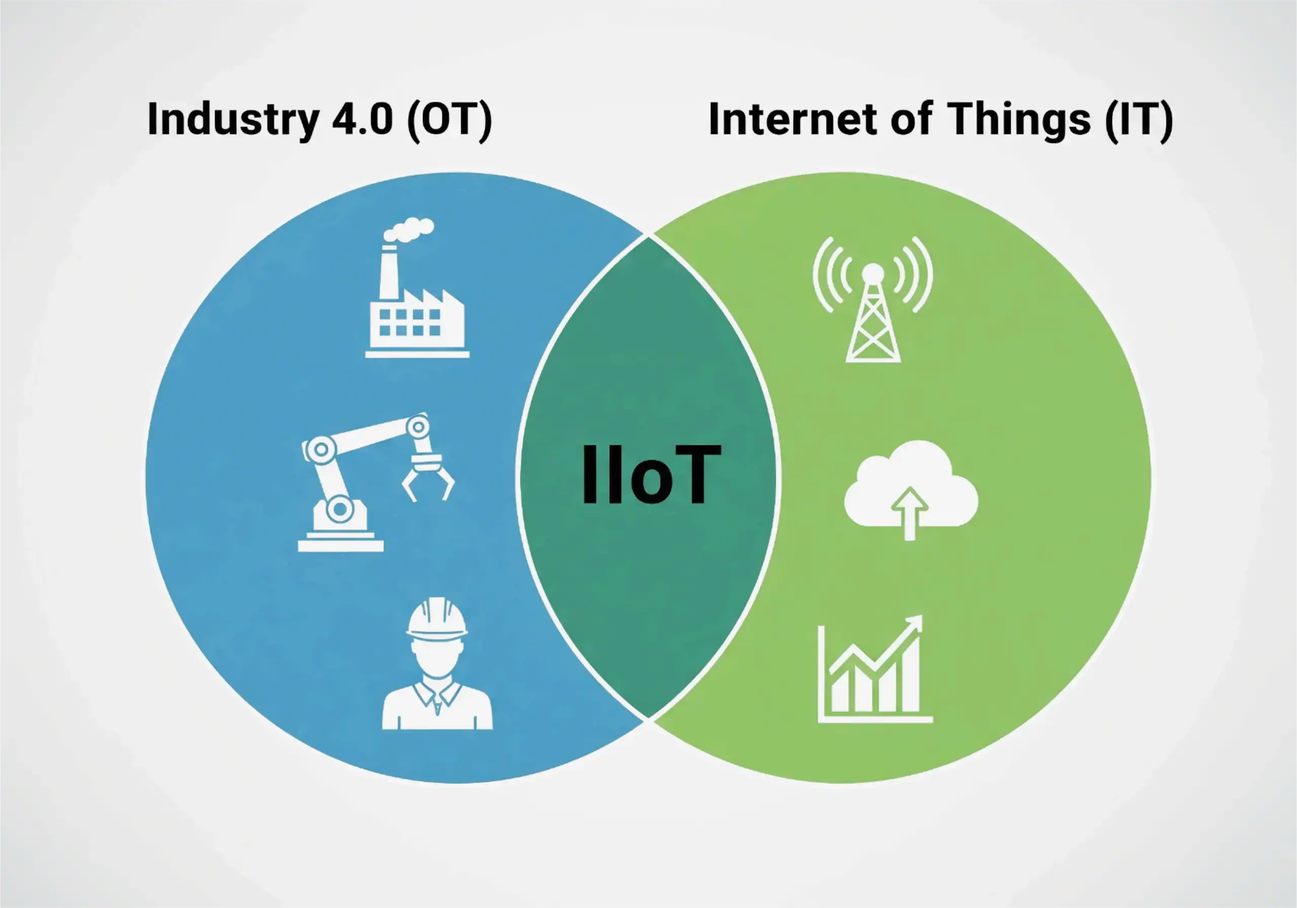 Indtroducción a IIoT e Industria 4.0